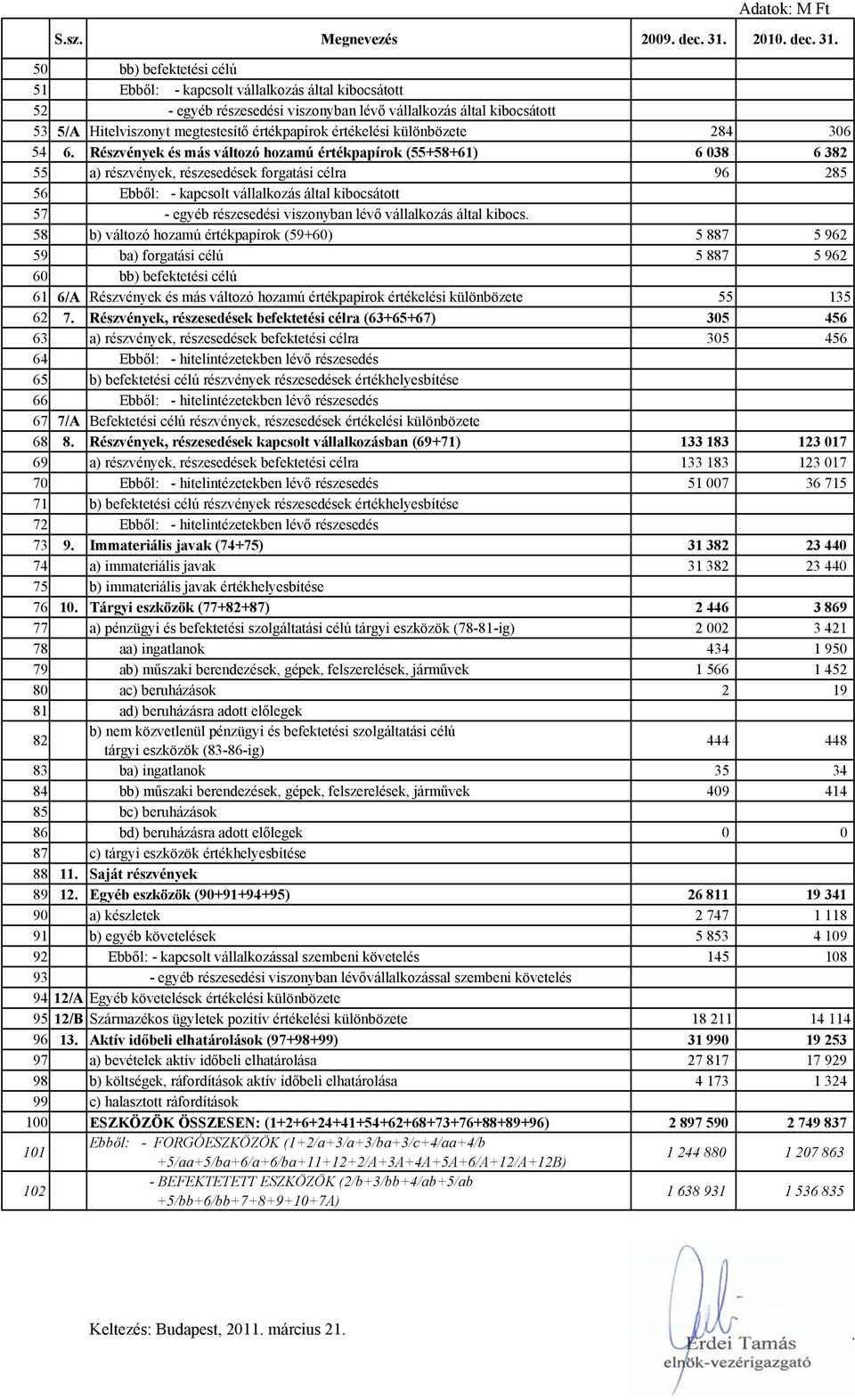 50 bb) befektetési célú 51 Ebből: - kapcsolt vállalkozás által kibocsátott 52 - egyéb részesedési viszonyban lévő vállalkozás által kibocsátott 53 5/A Hitelviszonyt megtestesítő értékpapírok