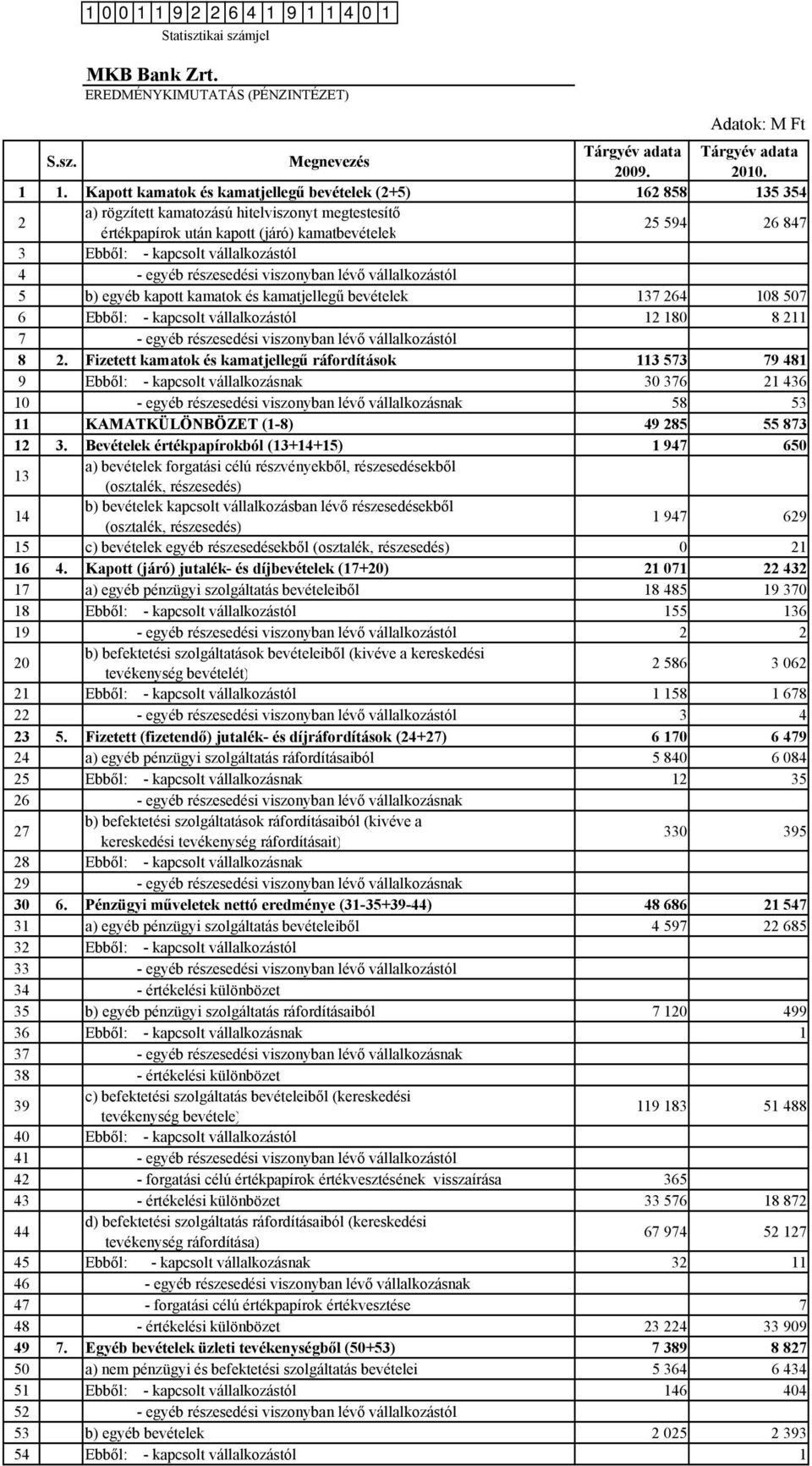 4 0 1 Statisztikai számjel MKB Bank Zrt. EREDMÉNYKIMUTATÁS (PÉNZINTÉZET) Adatok: M Ft S.sz. Megnevezés Tárgyév adata Tárgyév adata 2009. 2010. 1 1.