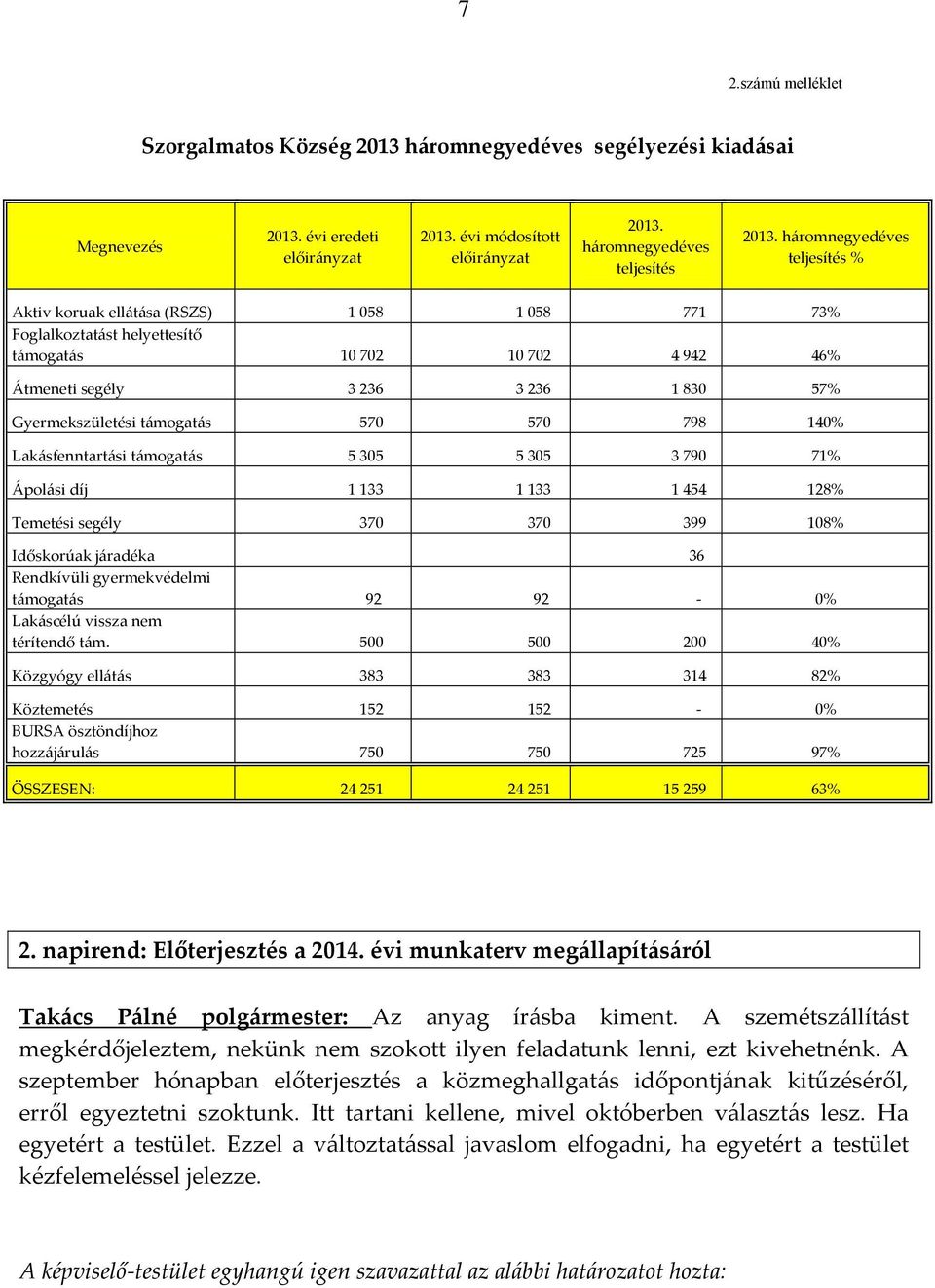 támogatás 570 570 798 140% Lakásfenntartási támogatás 5 305 5 305 3 790 71% Ápolási díj 1 133 1 133 1 454 128% Temetési segély 370 370 399 108% Időskorúak járadéka 36 Rendkívüli gyermekvédelmi