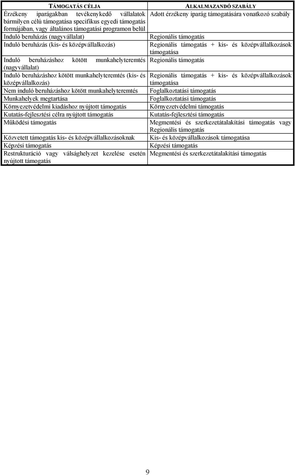induló beruházáshoz kötött munkahelyteremtés Munkahelyek megtartása Környezetvédelmi kiadáshoz nyújtott támogatás Kutatás-fejlesztési célra nyújtott támogatás Működési támogatás Közvetett támogatás