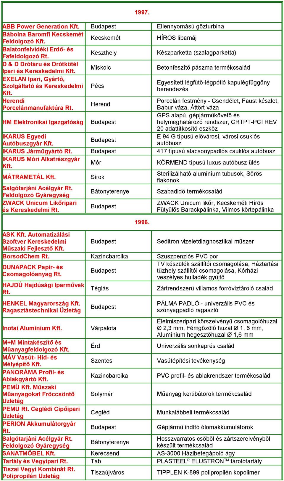 HM Elektronikai Igazgatóság IKARUS Egyedi Autóbuszgyár IKARUS Járműgyártó Rt. IKARUS Móri Alkatrészgyár MÁTRAMETÁL Salgótarjáni Acélgyár Rt.