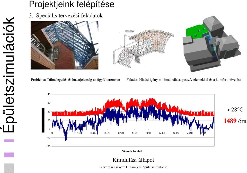 Hőtési igény minimalizálása passzív elemekkel és a komfort növelése 40 30 20 10 0 0 744 1488