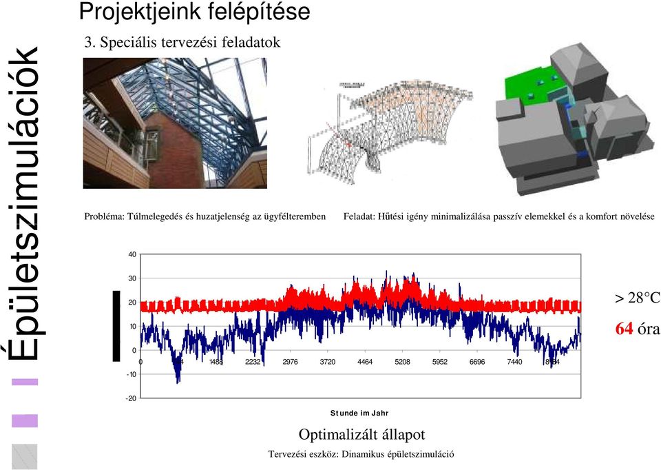 Feladat: Hőtési igény minimalizálása passzív elemekkel és a komfort növelése 40 30 20 10 0 0