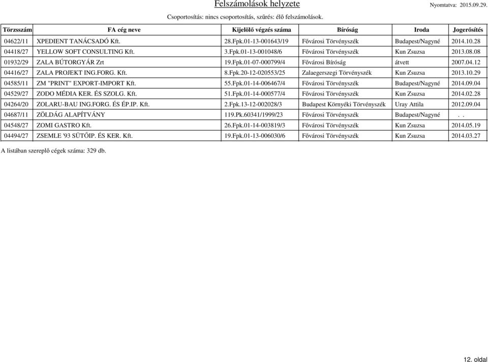 29 04585/11 ZM "PRINT" EXPORT-IMPORT Kft. 55.Fpk.01-14-006467/4 Fővárosi Törvényszék Budapest/Nagyné 2014.09.04 04529/27 ZODO MÉDIA KER. ÉS SZOLG. Kft. 51.Fpk.01-14-000577/4 Fővárosi Törvényszék Kun Zsuzsa 2014.