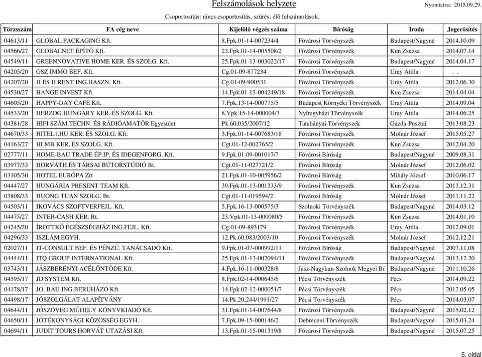 Kft. Cg.01-09-900531 Fővárosi Törvényszék Uray Attila 2012.06.30 04530/27 HANGE INVEST Kft. 14.Fpk.01-13-004249/18 Fővárosi Törvényszék Kun Zsuzsa 2014.04.04 04605/20 HAPPY-DAY CAFE Kft. 7.Fpk.13-14-000775/5 Budapest Környéki Törvényszék Uray Attila 2014.