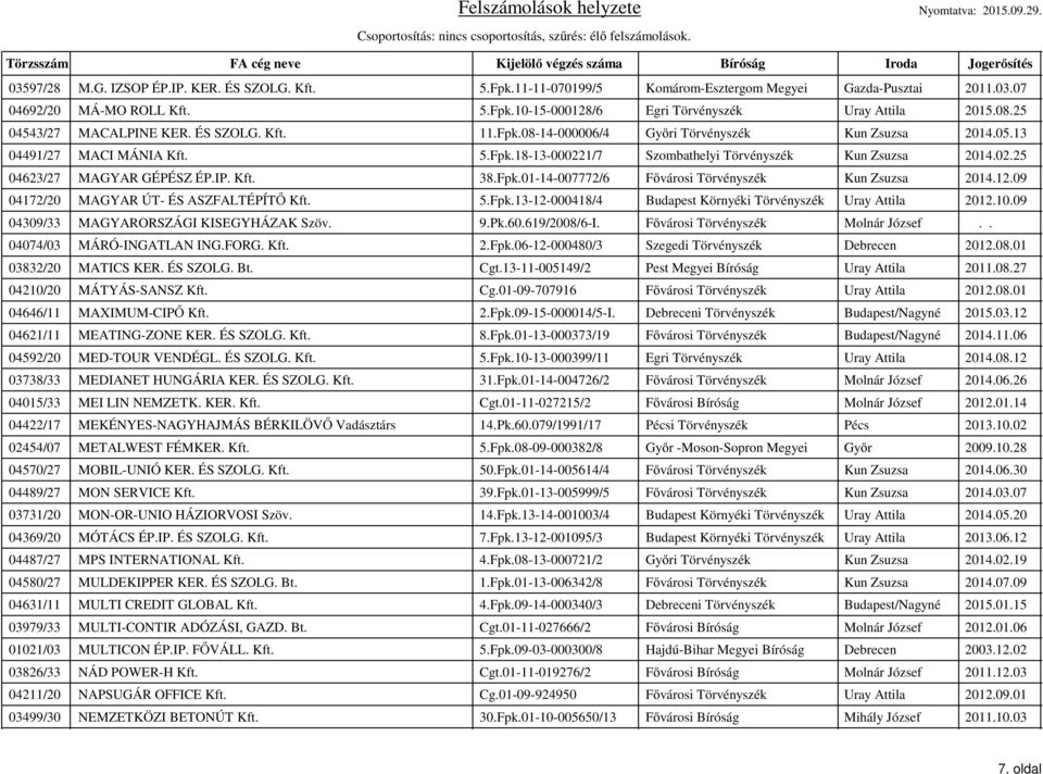 IP. Kft. 38.Fpk.01-14-007772/6 Fővárosi Törvényszék Kun Zsuzsa 2014.12.09 04172/20 MAGYAR ÚT- ÉS ASZFALTÉPÍTŐ Kft. 5.Fpk.13-12-000418/4 Budapest Környéki Törvényszék Uray Attila 2012.10.