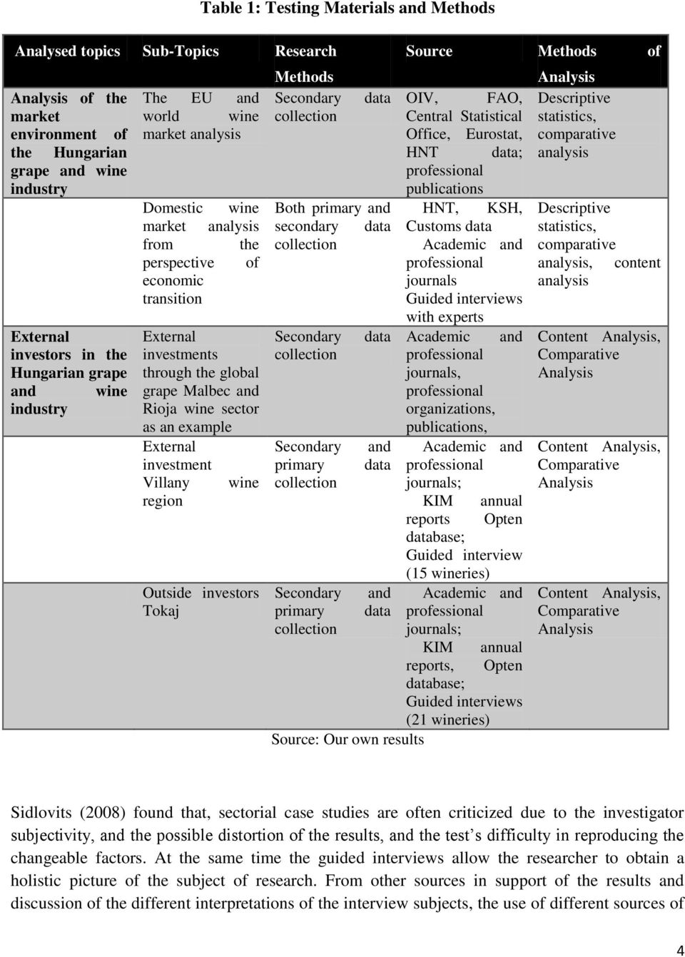 as an example External investment Villany wine region Outside investors Tokaj Methods Secondary data OIV, FAO, collection Central Statistical Office, Eurostat, HNT data; professional publications