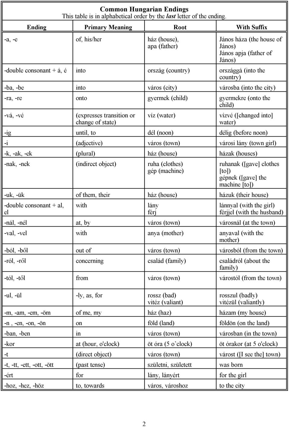 országgá (into the country) -ba, -be into város (city) városba (into the city) -ra, -re onto gyermek (child) gyermekre (onto the child) -vá, -vé (expresses transition or change of state) víz (water)