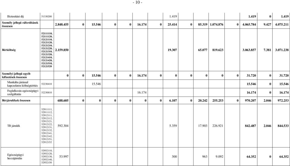 238 Személyi jellegű egyéb kifizetések összesen Munkába járással kapcsolatos költségtérítés Foglalkozás-egészségügyi szolgáltatás 0 0 15.546 0 0 16.174 0 0 0 0 0 0 31.720 0 31.720 52230410 15.546 15.