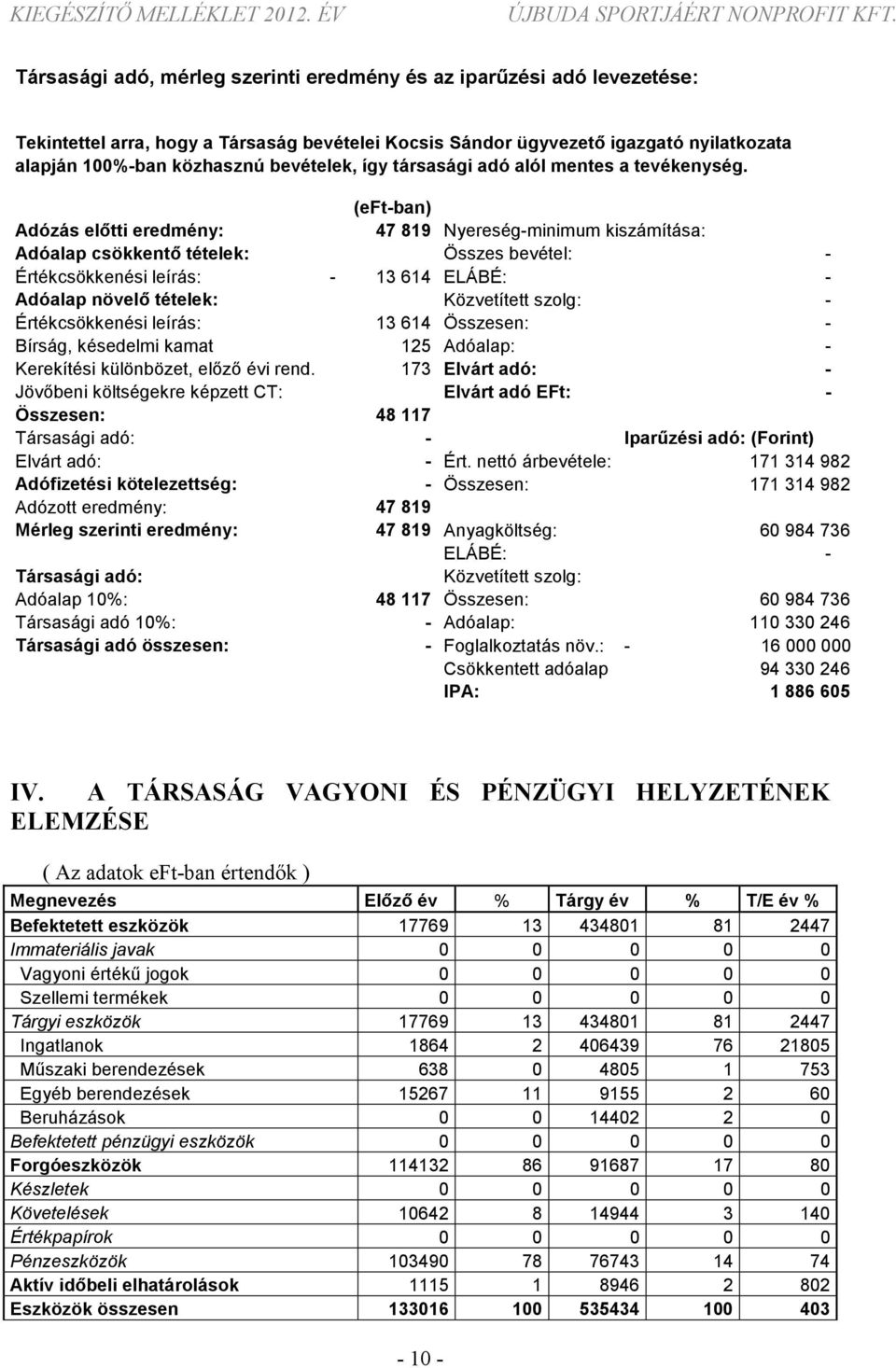 (eft-ban) Adózás előtti eredmény: 47 819 Nyereség-minimum kiszámítása: Adóalap csökkentő tételek: Összes bevétel: - Értékcsökkenési leírás: - 13 614 ELÁBÉ: - Adóalap növelő tételek: Közvetített