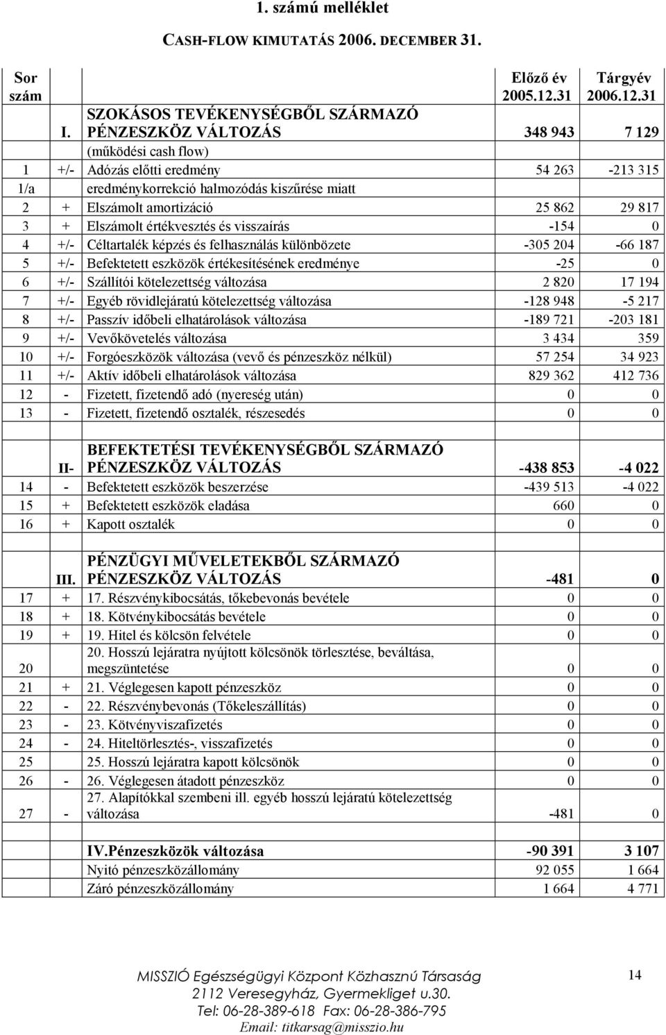 31 SZOKÁSOS TEVÉKENYSÉGBŐL SZÁRMAZÓ PÉNZESZKÖZ VÁLTOZÁS 348 943 7 129 (működési cash flow) 1 +/- Adózás előti eredmény 54 263-213 315 1/a eredménykorekció halmozódás kiszűrése miat 2 + Elszámolt