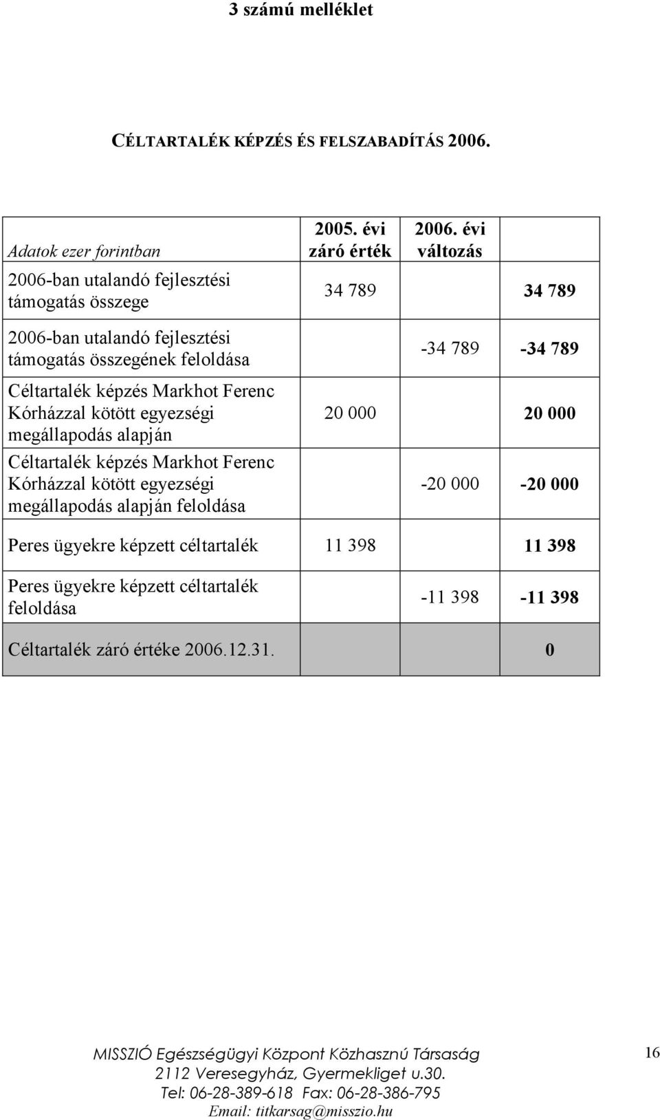 Markhot Ferenc Kórházzal kötött egyezségi megállapodás alapján Céltartalék képzés Markhot Ferenc Kórházzal kötött egyezségi megállapodás alapján