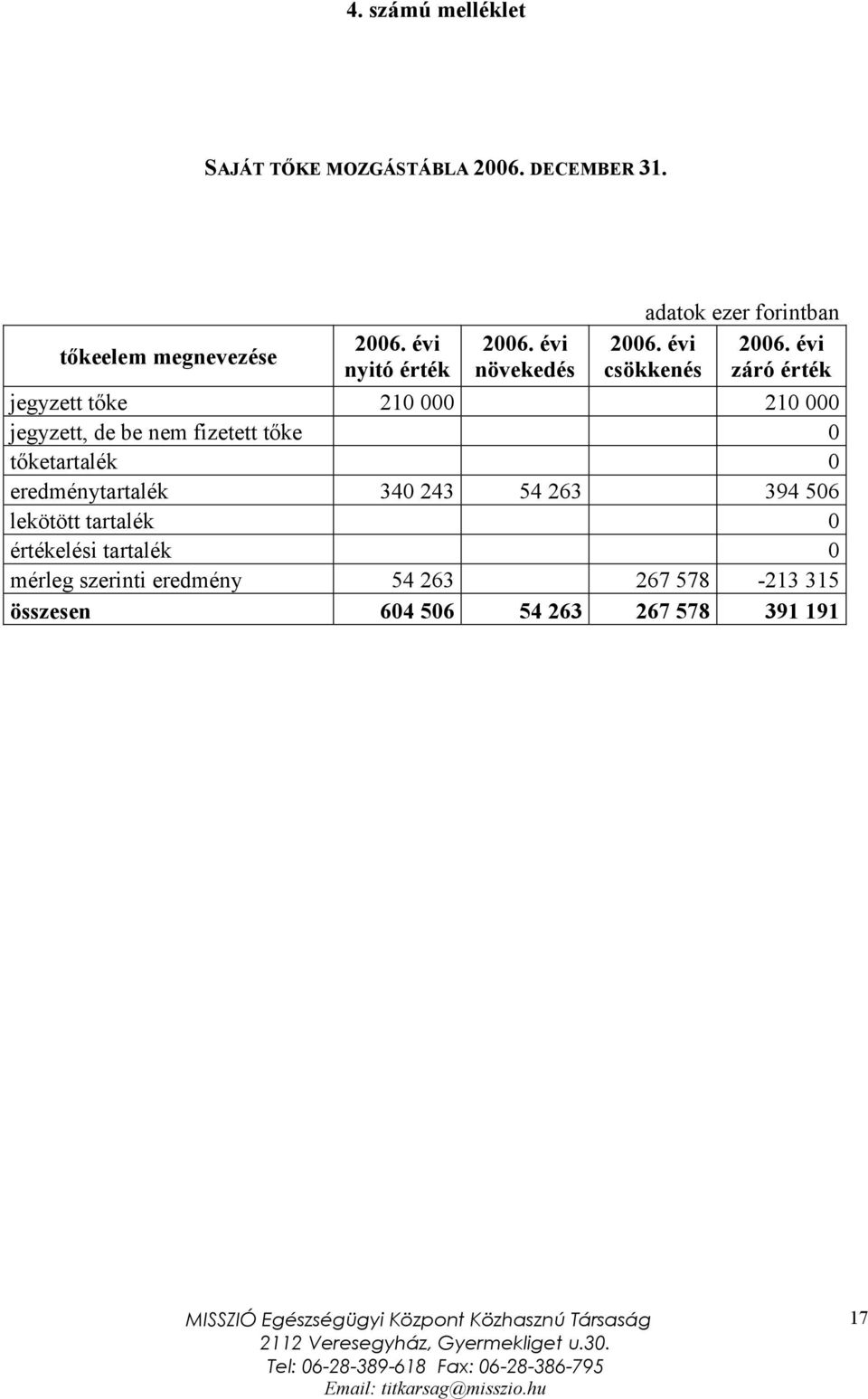 évi csökkenés záró érték jegyzet tőke 210 000 210 000 jegyzet, de be nem fizetet tőke 0 tőketartalék 0