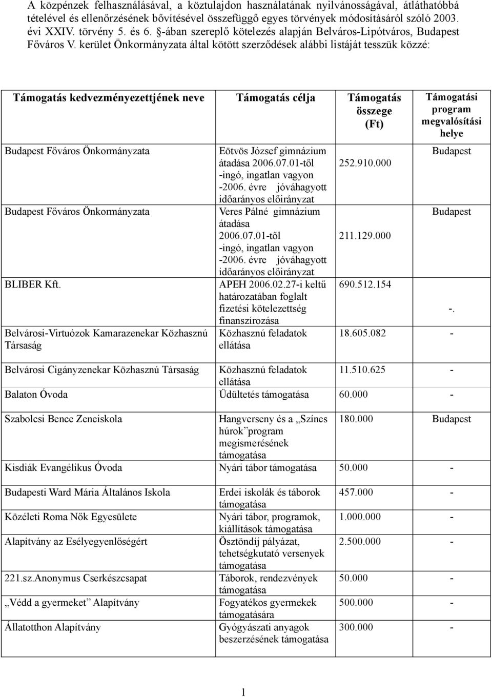 kerület a által kötött ek alábbi listáját tesszük közzé: Támogatás kedvezményezettjének neve Támogatás célja Támogatás összege (Ft) Budapest Főváros a Budapest Főváros a BLIBER Belvárosi-Virtuózok
