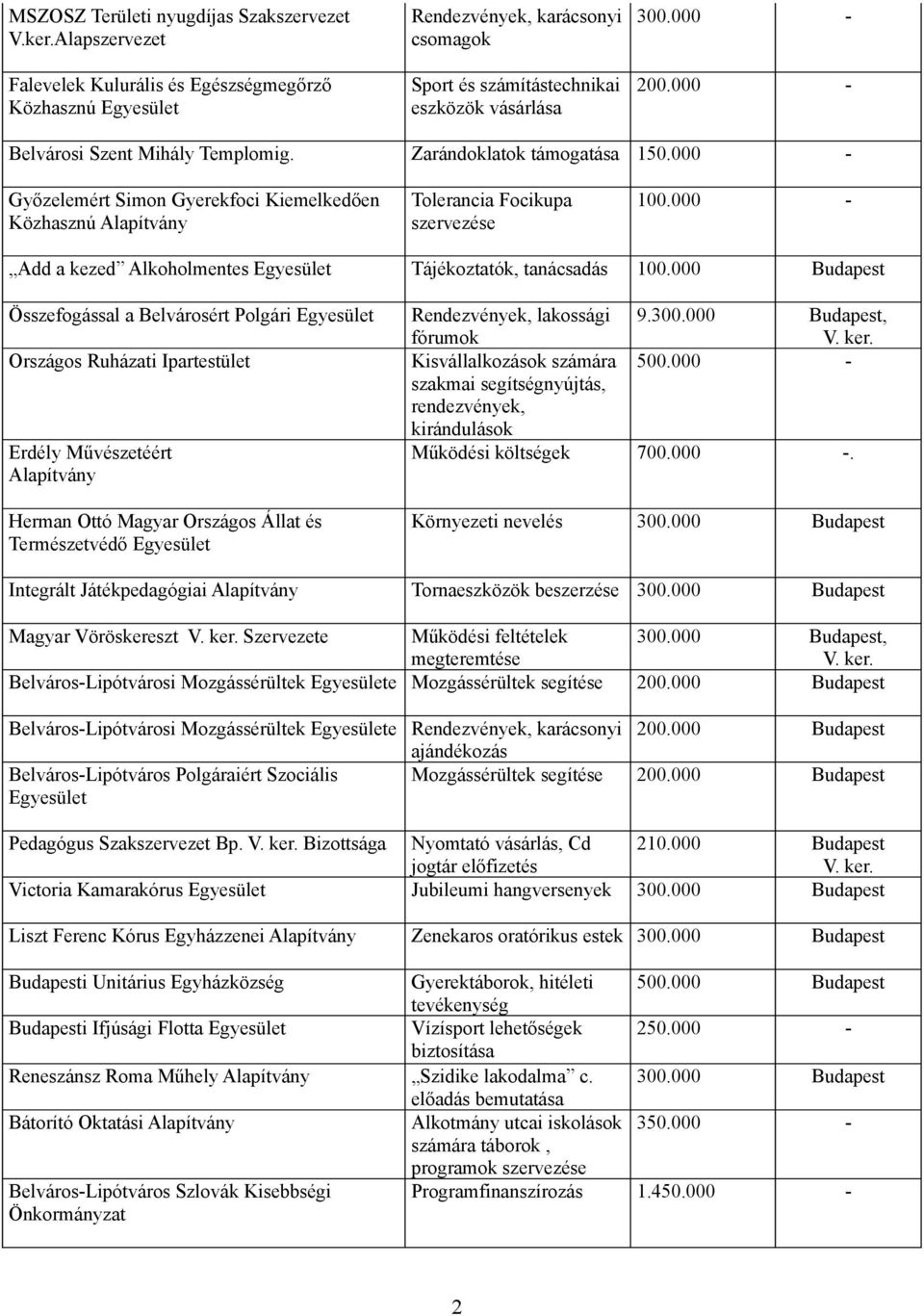 000 - Belvárosi Szent Mihály Templomig. Zarándoklatok 150.000 - Győzelemért Simon Gyerekfoci Kiemelkedően Közhasznú Alapítvány Tolerancia Focikupa szervezése 100.