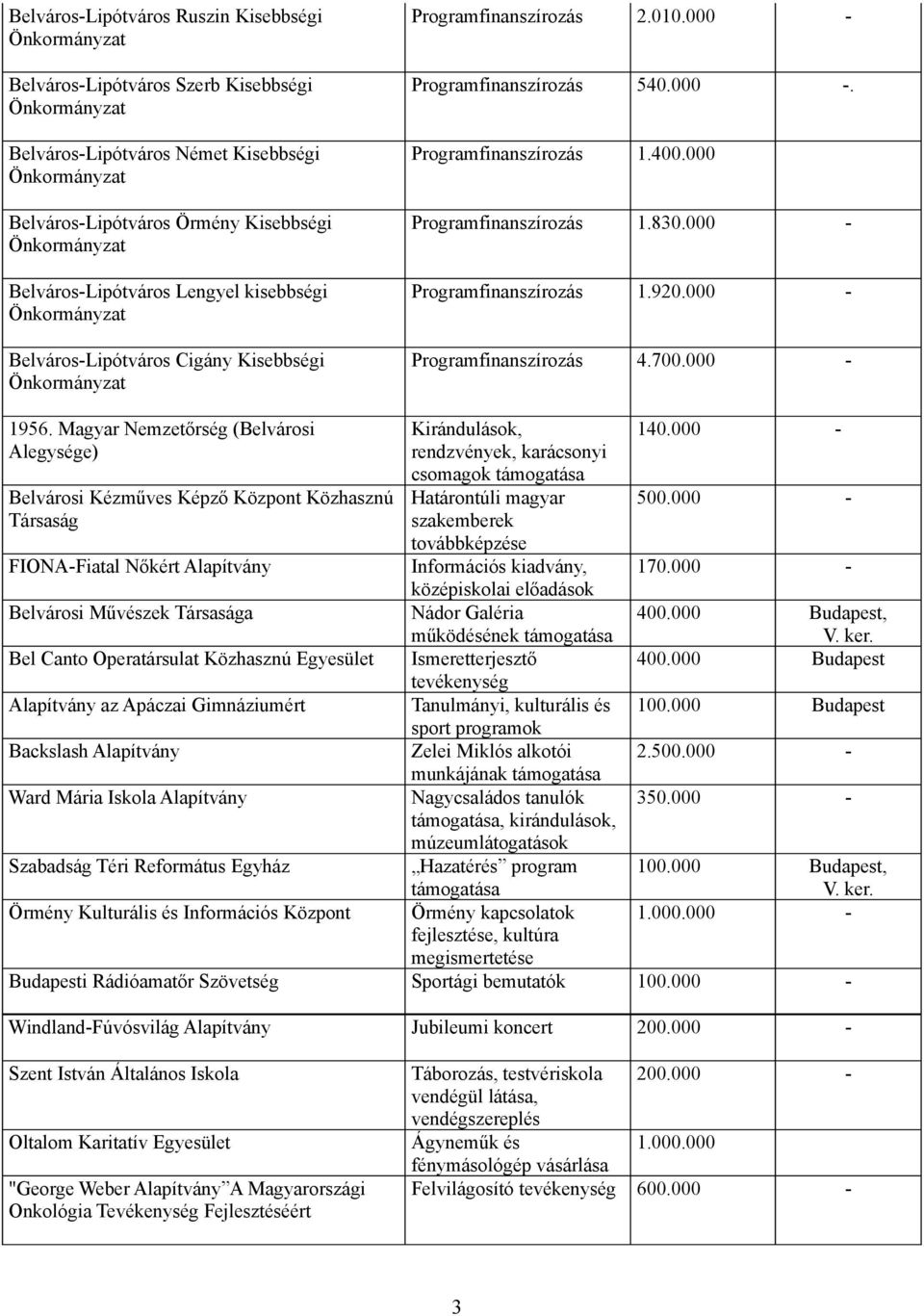 000 - Programfinanszírozás 4.700.000-1956.