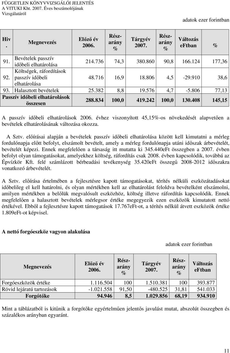 viszonyított 45,15-os növekedését alapvetıen a bevételek elhatárolásának változása okozza A Sztv elıírásai alapján a bevételek passzív idıbeli elhatárolása között kell kimutatni a mérleg fordulónapja