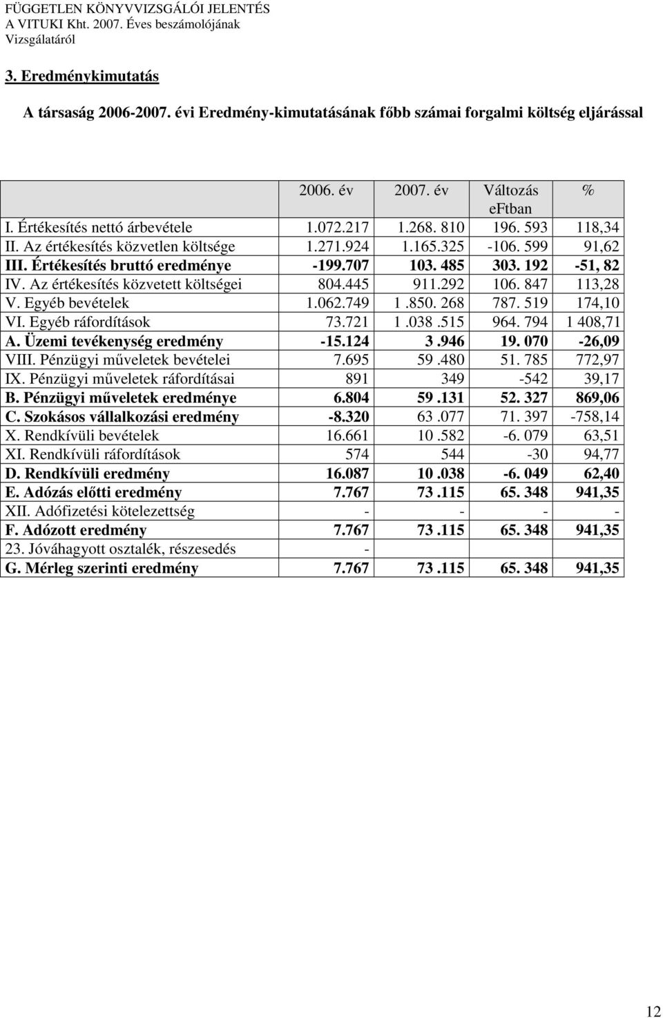 bevételek 1062749 1 850 268 787 519 174,10 VI Egyéb ráfordítások 73721 1 038 515 964 794 1 408,71 A Üzemi tevékenység eredmény -15124 3 946 19 070-26,09 VIII Pénzügyi mőveletek bevételei 7695 59 480