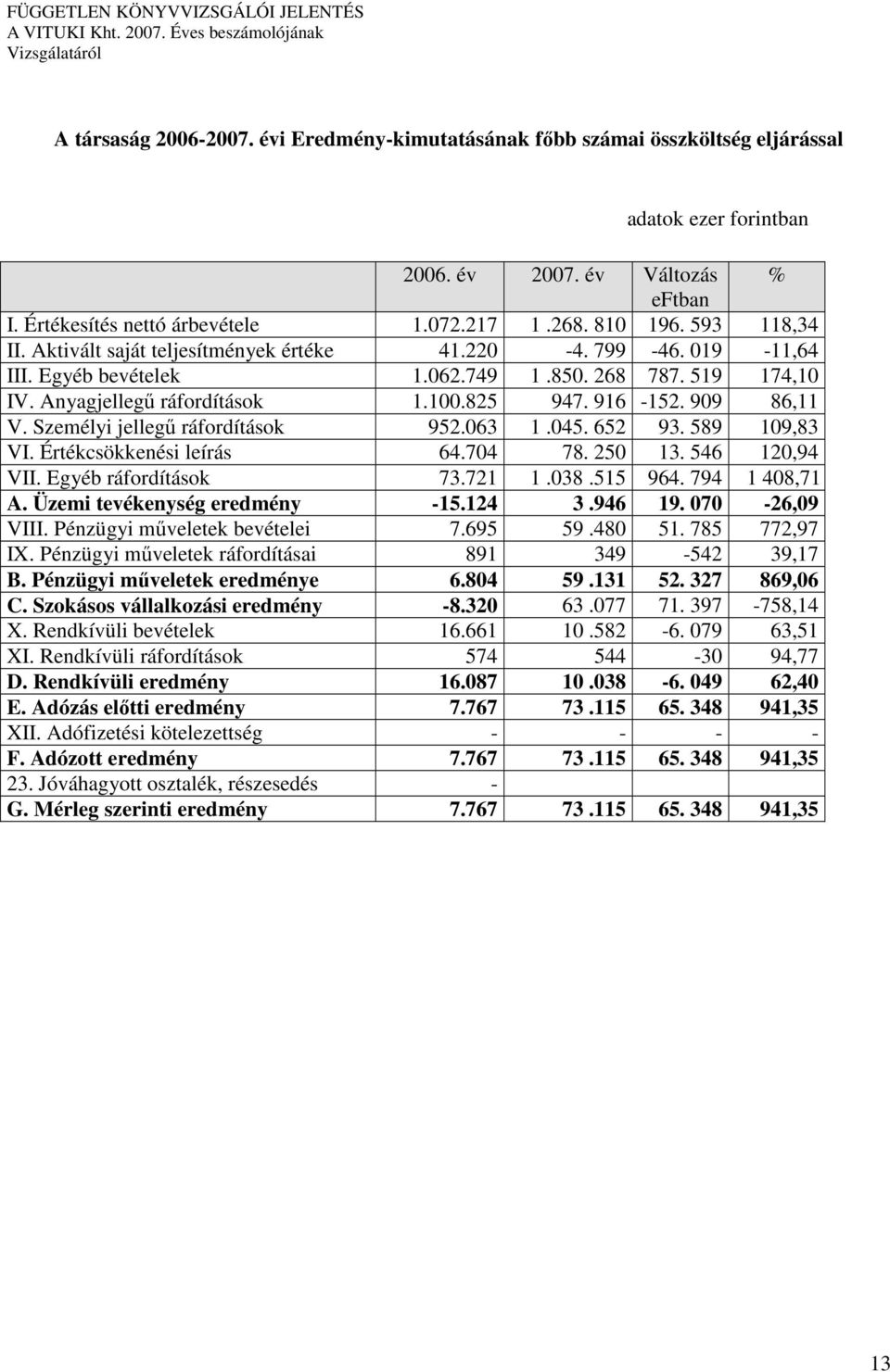 045 652 93 589 109,83 VI Értékcsökkenési leírás 64704 78 250 13 546 120,94 VII Egyéb ráfordítások 73721 1 038 515 964 794 1 408,71 A Üzemi tevékenység eredmény -15124 3 946 19 070-26,09 VIII Pénzügyi