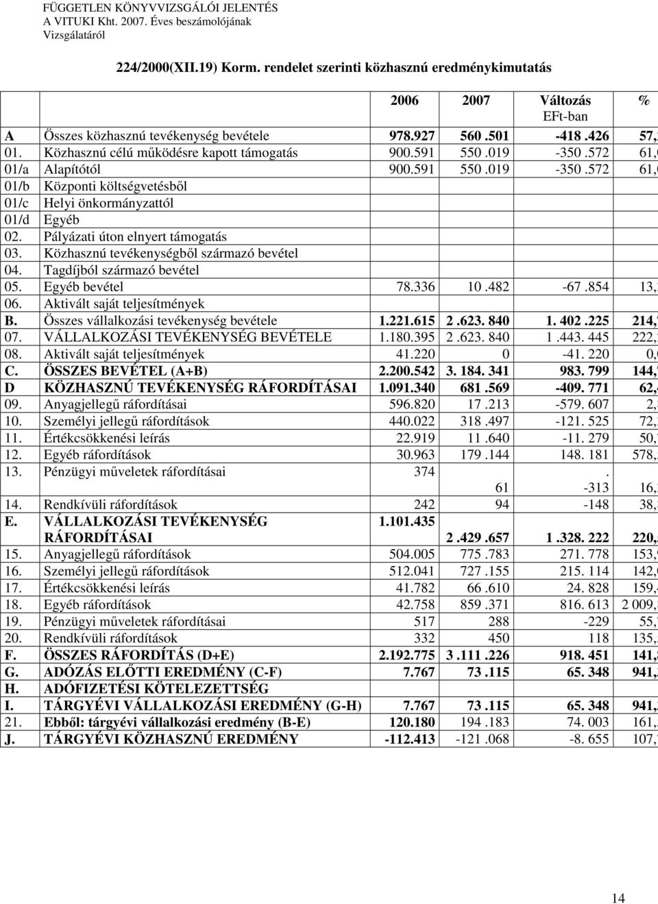 tevékenységbıl származó bevétel 04 Tagdíjból származó bevétel 05 Egyéb bevétel 78336 10 482-67 854 13,3 06 Aktivált saját teljesítmények B Összes vállalkozási tevékenység bevétele 1221615 2 623 840 1