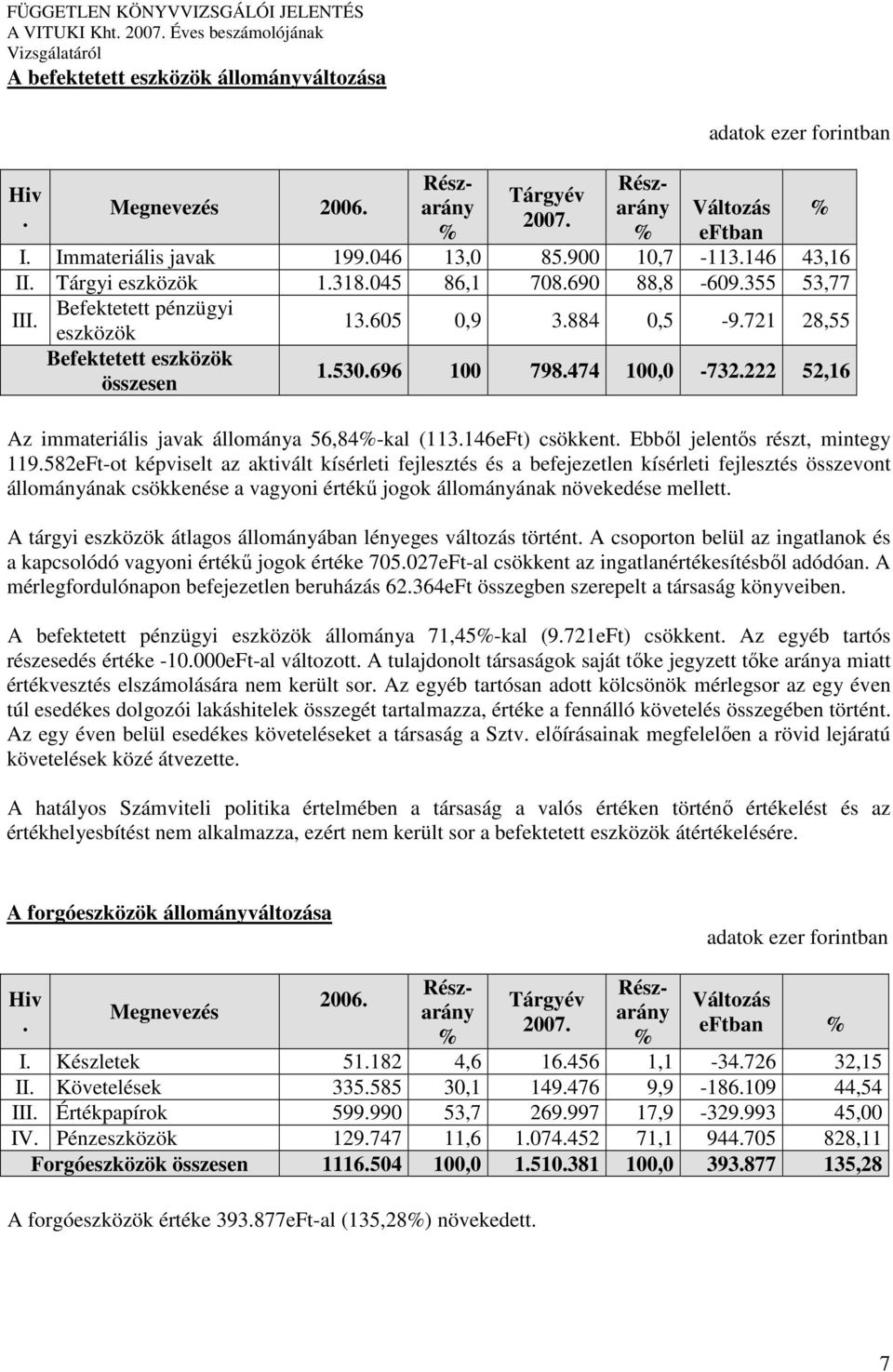 jelentıs részt, mintegy 119582eFt-ot képviselt az aktivált kísérleti fejlesztés és a befejezetlen kísérleti fejlesztés összevont állományának csökkenése a vagyoni értékő jogok állományának növekedése