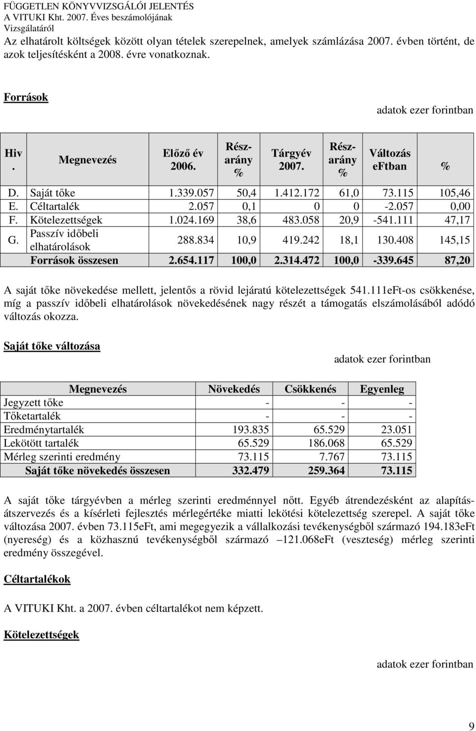 145,15 Források összesen 2654117 100,0 2314472 100,0-339645 87,20 A saját tıke növekedése mellett, jelentıs a rövid lejáratú kötelezettségek 541111eFt-os csökkenése, míg a passzív idıbeli