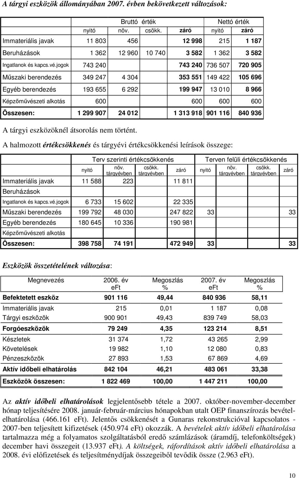 jogok 743 240 743 240 736 507 720 905 Mőszaki berendezés 349 247 4 304 353 551 149 422 105 696 Egyéb berendezés 193 655 6 292 199 947 13 010 8 966 Képzımővészeti alkotás 600 600 600 600 Összesen: 1