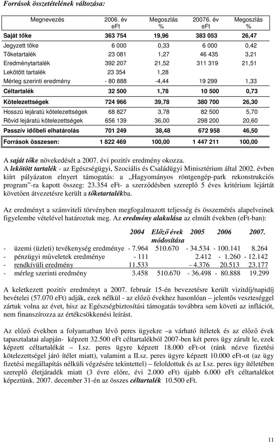 23 354 1,28 Mérleg szerinti eredmény - 80 888-4,44 19 299 1,33 Céltartalék 32 500 1,78 10 500 0,73 Kötelezettségek 724 966 39,78 380 700 26,30 Hosszú lejáratú kötelezettségek 68 827 3,78 82 500 5,70