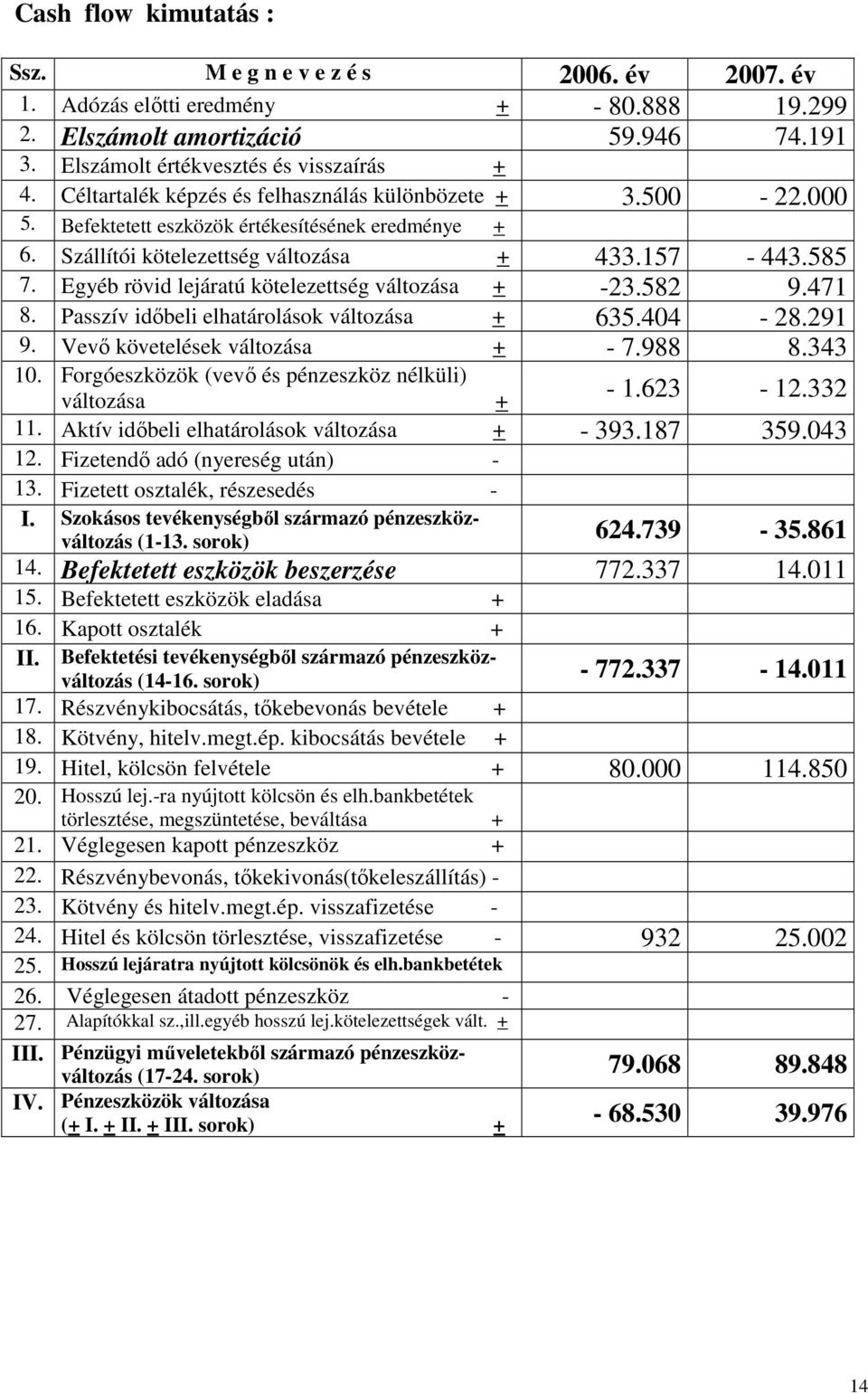 Egyéb rövid lejáratú kötelezettség változása + -23.582 9.471 8. Passzív idıbeli elhatárolások változása + 635.404-28.291 9. Vevı követelések változása + - 7.988 8.343 10.