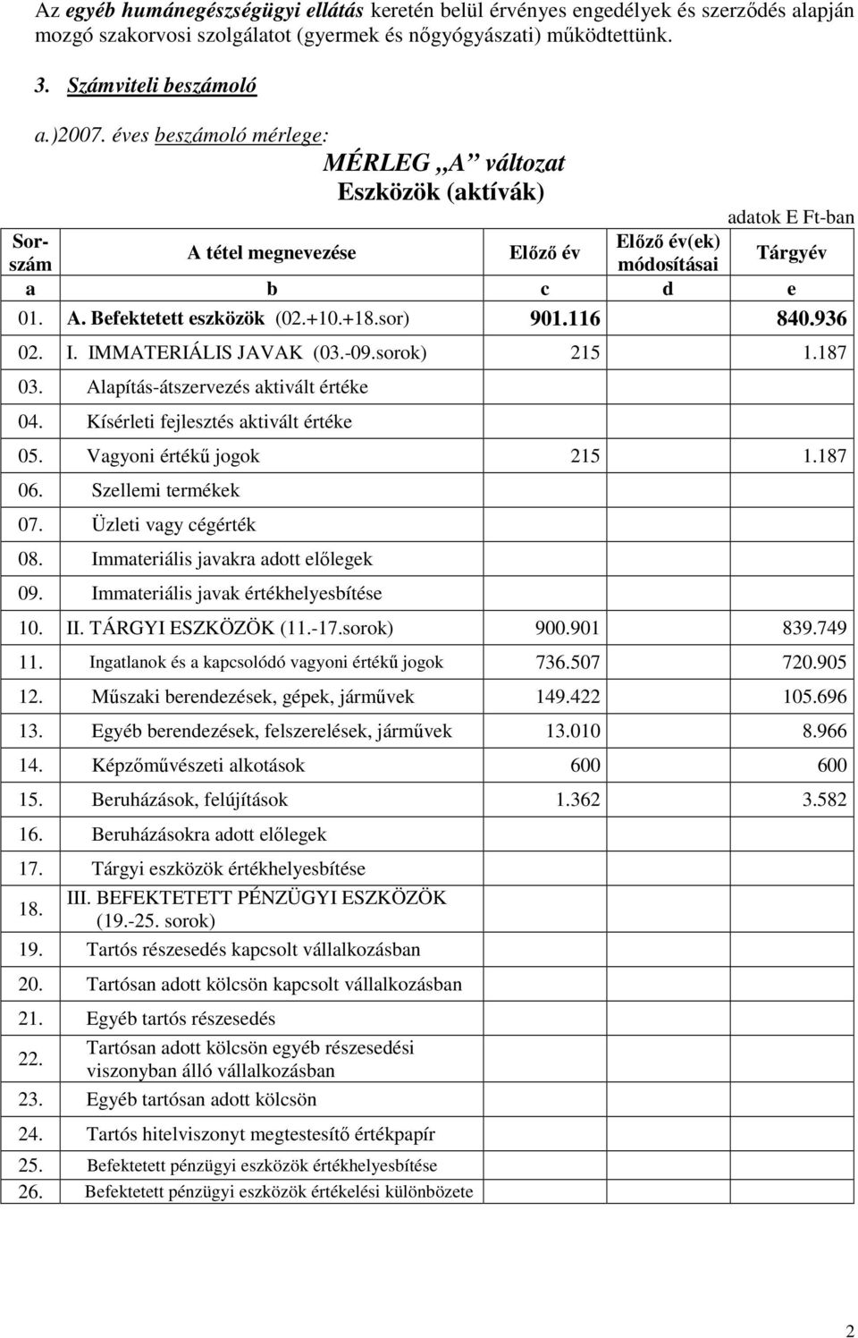 sor) 901.116 840.936 02. I. IMMATERIÁLIS JAVAK (03.-09.sorok) 215 1.187 03. Alapítás-átszervezés aktivált értéke 04. Kísérleti fejlesztés aktivált értéke 05. Vagyoni értékő jogok 215 1.187 06.