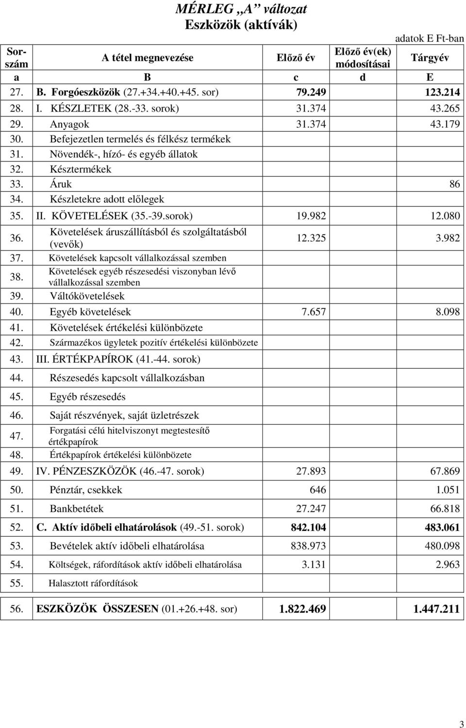 Készletekre adott elılegek 35. II. KÖVETELÉSEK (35.-39.sorok) 19.982 12.080 36. Követelések áruszállításból és szolgáltatásból (vevık) 37. Követelések kapcsolt vállalkozással szemben 38.