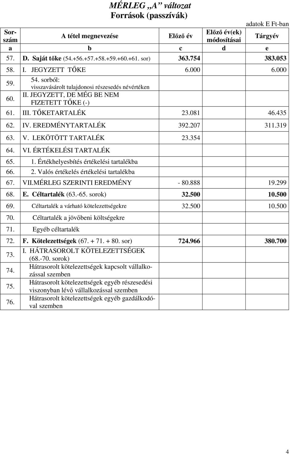 EREDMÉNYTARTALÉK 392.207 311.319 63. V. LEKÖTÖTT TARTALÉK 23.354 64. VI. ÉRTÉKELÉSI TARTALÉK 65. 1. Értékhelyesbítés értékelési tartalékba 66. 2. Valós értékelés értékelési tartalékba 67. VII.