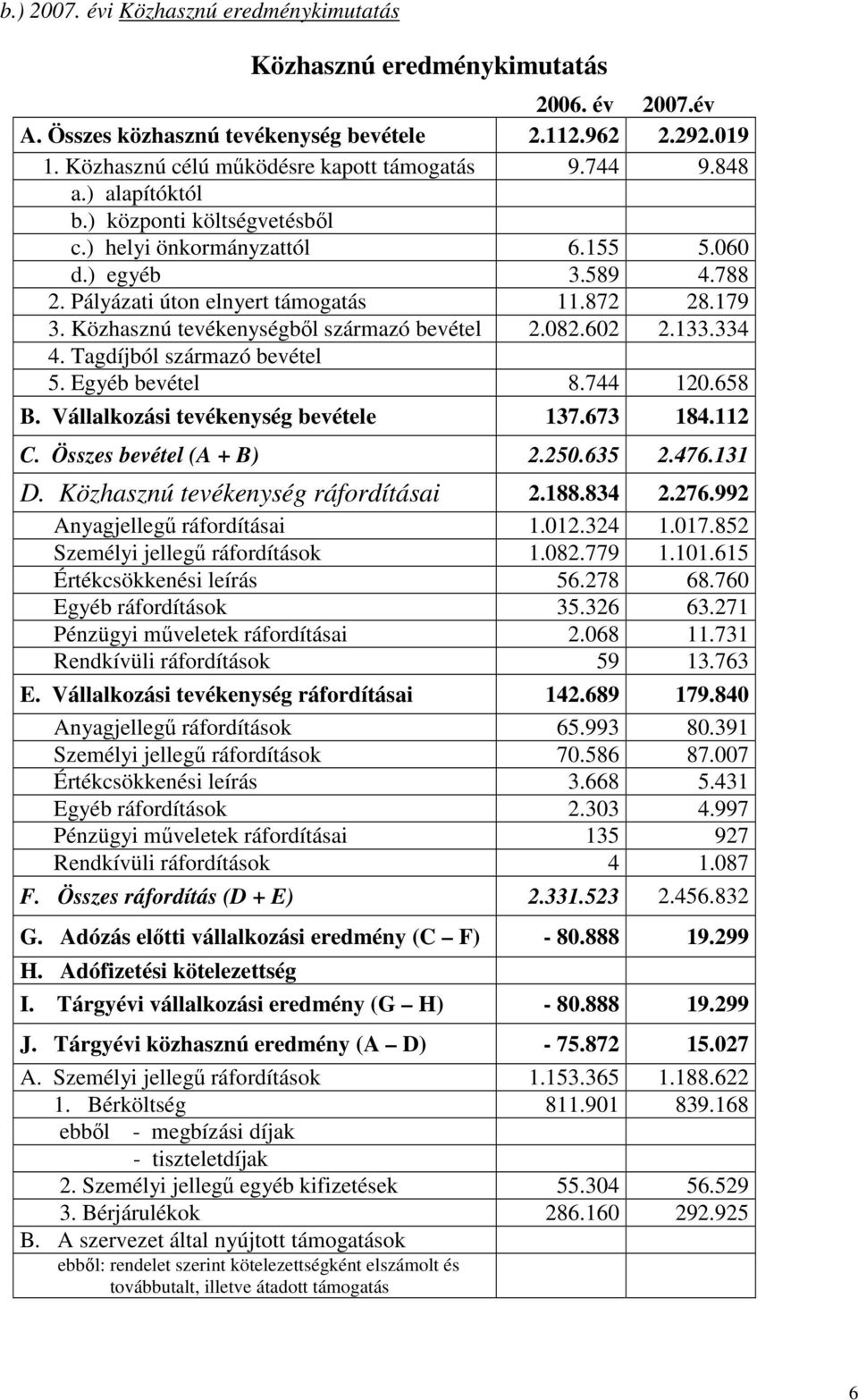 Közhasznú tevékenységbıl származó bevétel 2.082.602 2.133.334 4. Tagdíjból származó bevétel 5. Egyéb bevétel 8.744 120.658 B. Vállalkozási tevékenység bevétele 137.673 184.112 C.