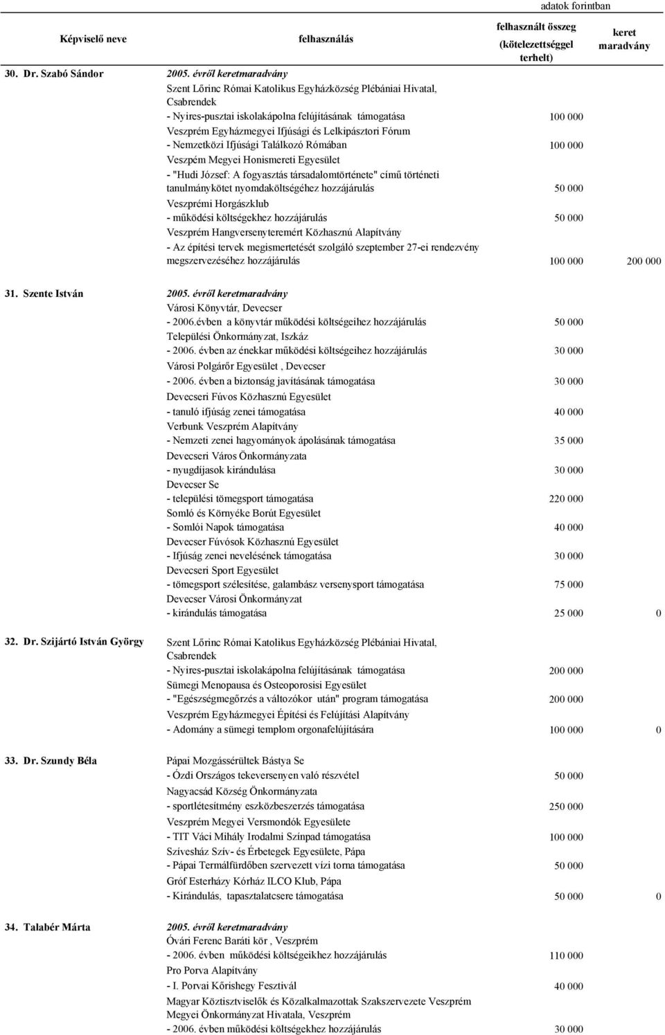 Ifjúsági Találkozó Rómában 100 000 tanulmánykötet nyomdaköltségéhez hozzájárulás 50 000 Veszprémi Horgászklub Veszprém Hangversenyteremért Közhasznú Alapítvány - Az építési tervek megismertetését