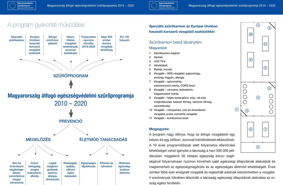 szűrőkamion az Európai Unióban használt korszerű vizsgálati eszközökkel Szűrőkamion belső látványterv Magyarázat 1 Szűrőkamion bejárat 2 Várótér 3 LCD TV-k 4 Vészkijárat 5 Raktár, mosdó 6 Vizsgáló