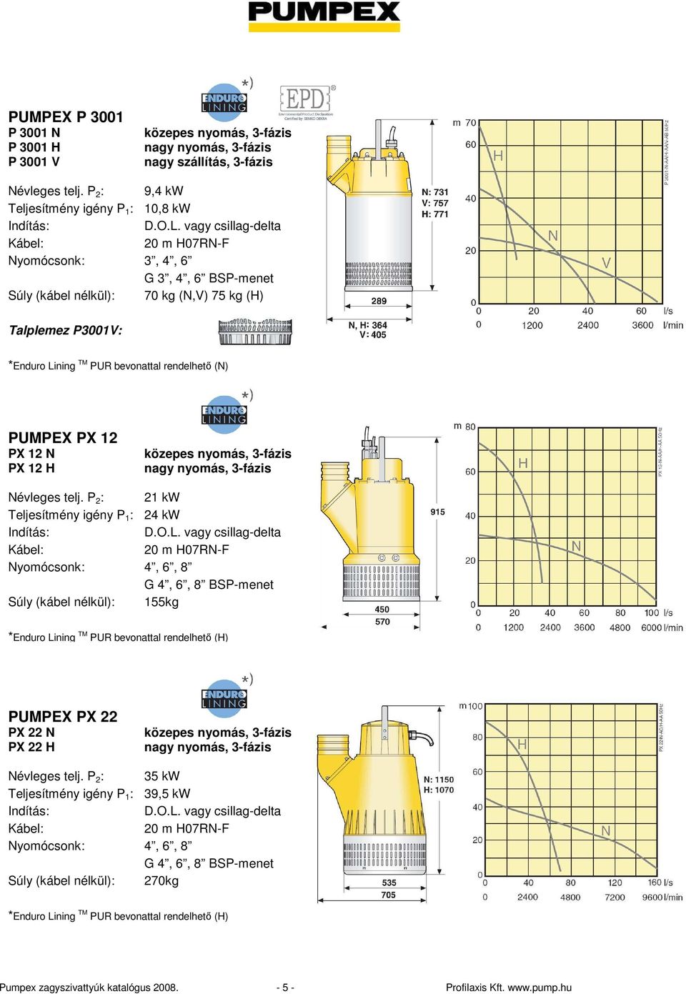 rendelhetı (N) PUMPEX PX 12 PX 12 N PX 12 H Névleges telj.