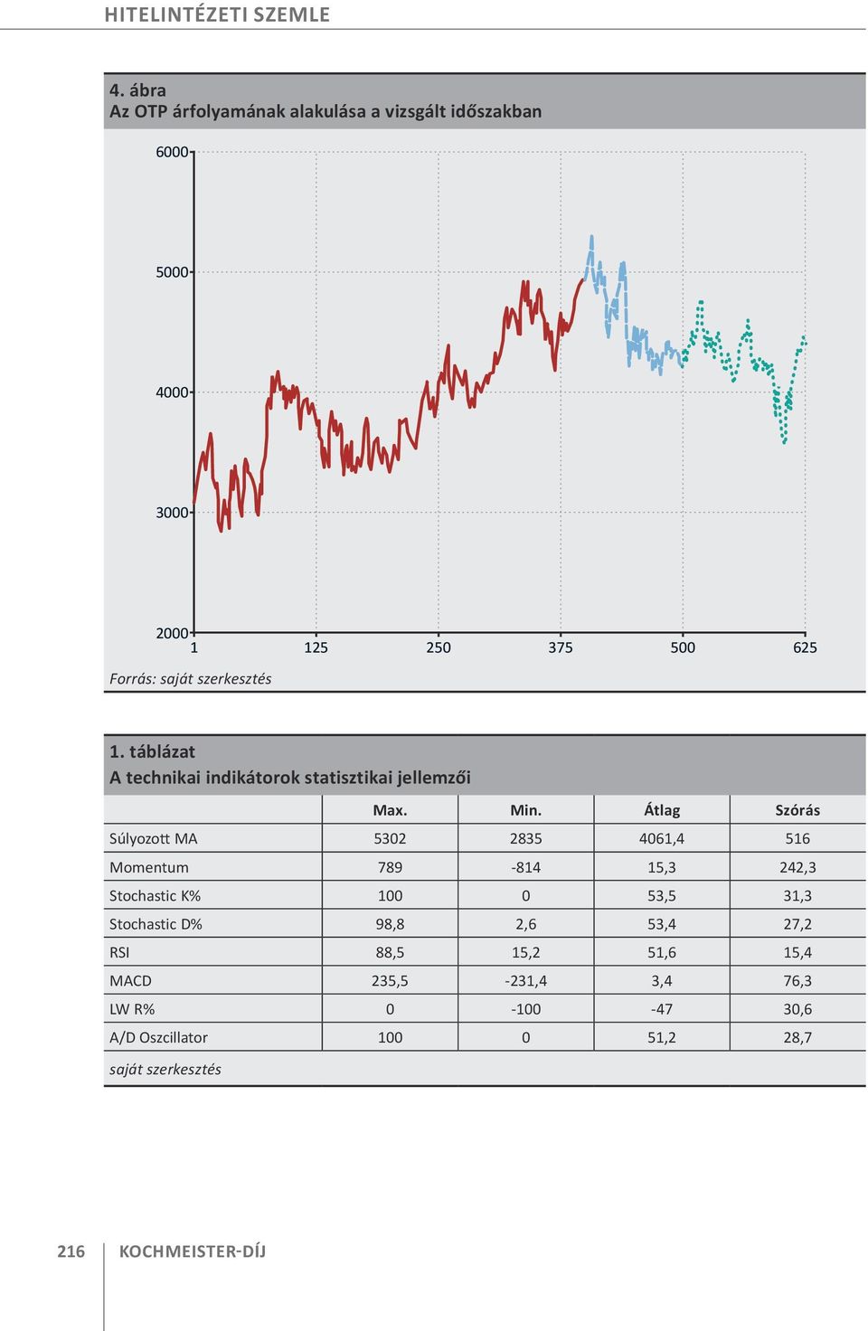 szerkesztés. táblázat A technikai indikátorok statisztikai jellemzői Max. Min.