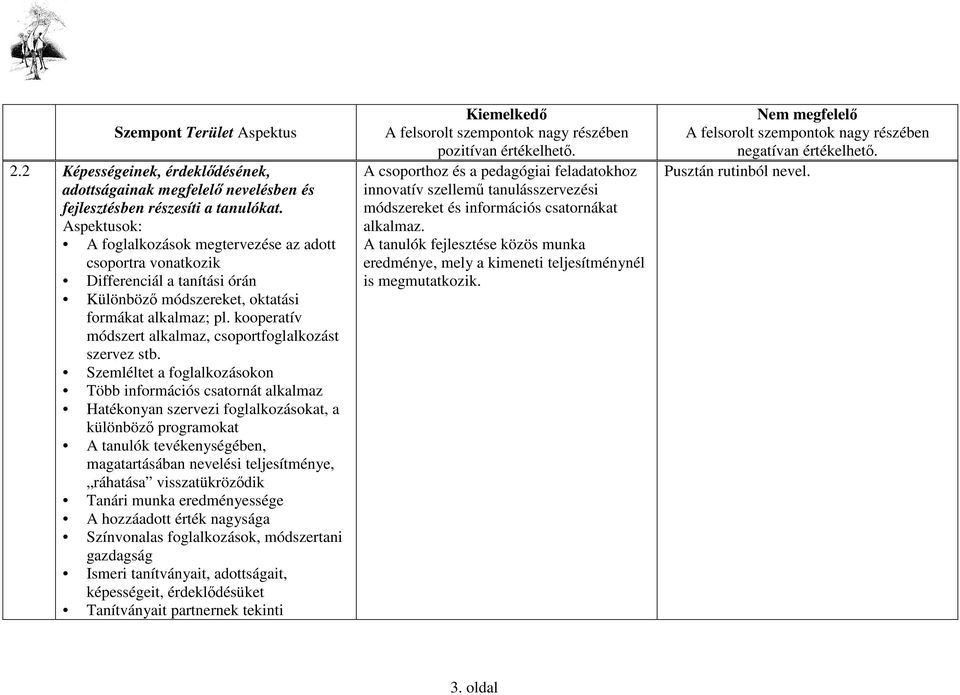 kooperatív módszert alkalmaz, csoportfoglalkozást szervez stb.