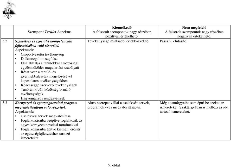 tevékenységekben Közösséggé szervezı tevékenységek Tanórán kívüli közösségformáló tevékenységek Hagyományos rendezvények 3.3 Környezeti és egészségnevelési program megvalósításában való részvétel.