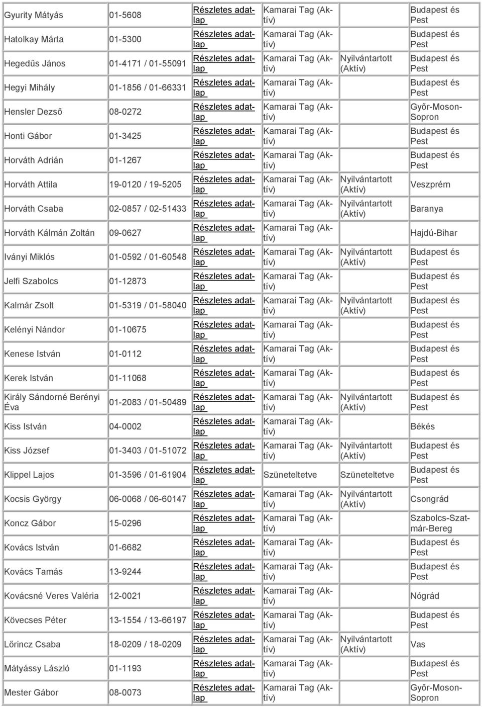 Éva Kiss István 04-0002 Kiss József Klippel Lajos Kocsis György Koncz Gábor 15-0296 Kovács István 01-6682 Kovács Tamás 13-9244 Kovácsné Veres Valéria 12-0021 Kövecses Péter 02-0857 / 02-51433 01-0592
