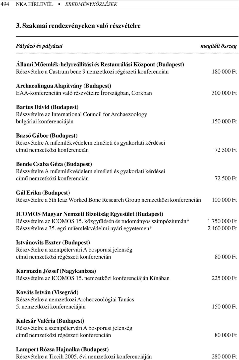 konferencián Archaeolingua Alapítvány (Budapest) EAA-konferencián való részvételre Írországban, Corkban Bartus Dávid (Budapest) Részvételre az International Council for Archaezoology bulgáriai