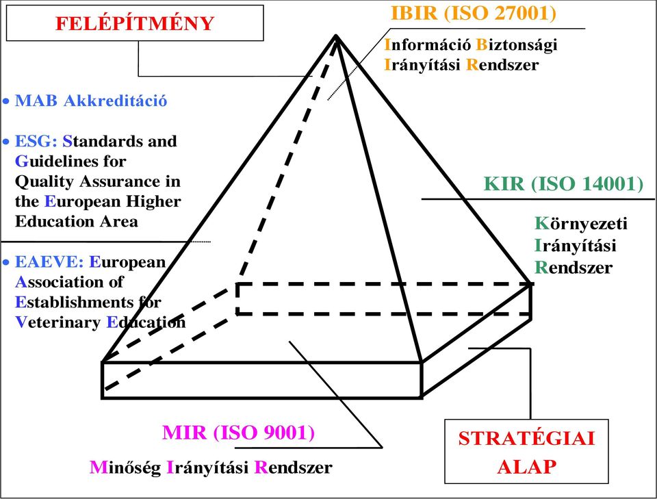 Area EAEVE: European Association of Establishments for Veterinary Education KIR (ISO