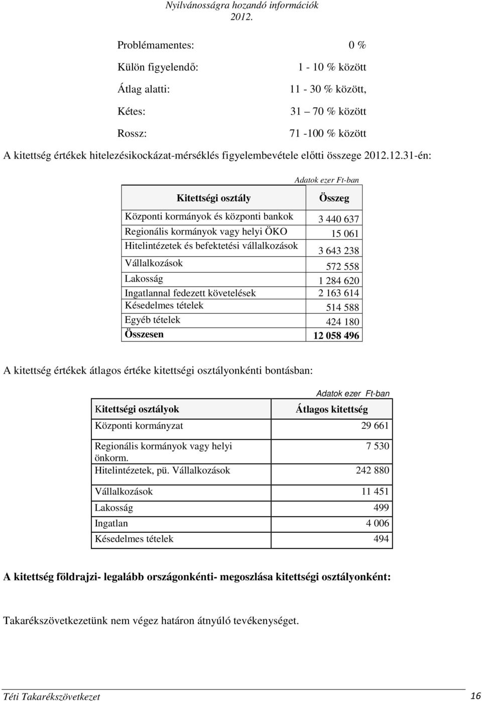 31-én: Adatok ezer Ft-ban Kitettségi osztály Összeg Központi kormányok és központi bankok 3 440 637 Regionális kormányok vagy helyi ÖKO 15 061 Hitelintézetek és befektetési vállalkozások 3 643 238