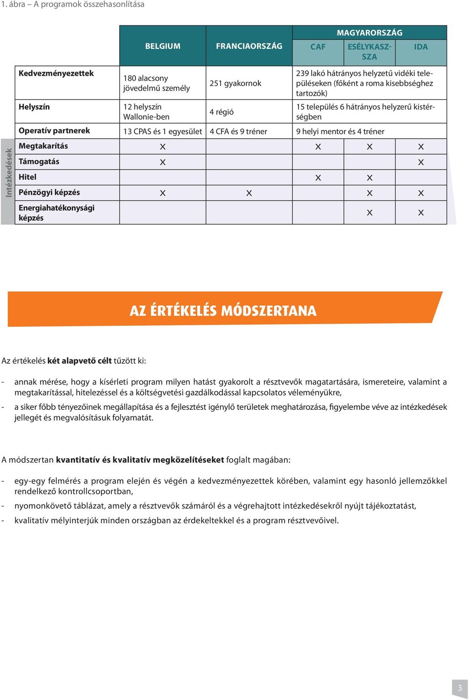 és 9 tréner 9 helyi mentor és 4 tréner Megtakarítás X X X X Támogatás X X Hitel X X Pénzögyi képzés X X X X Energiahatékonysági képzés X X Az értékelés módszertana Az értékelés két alapvető célt