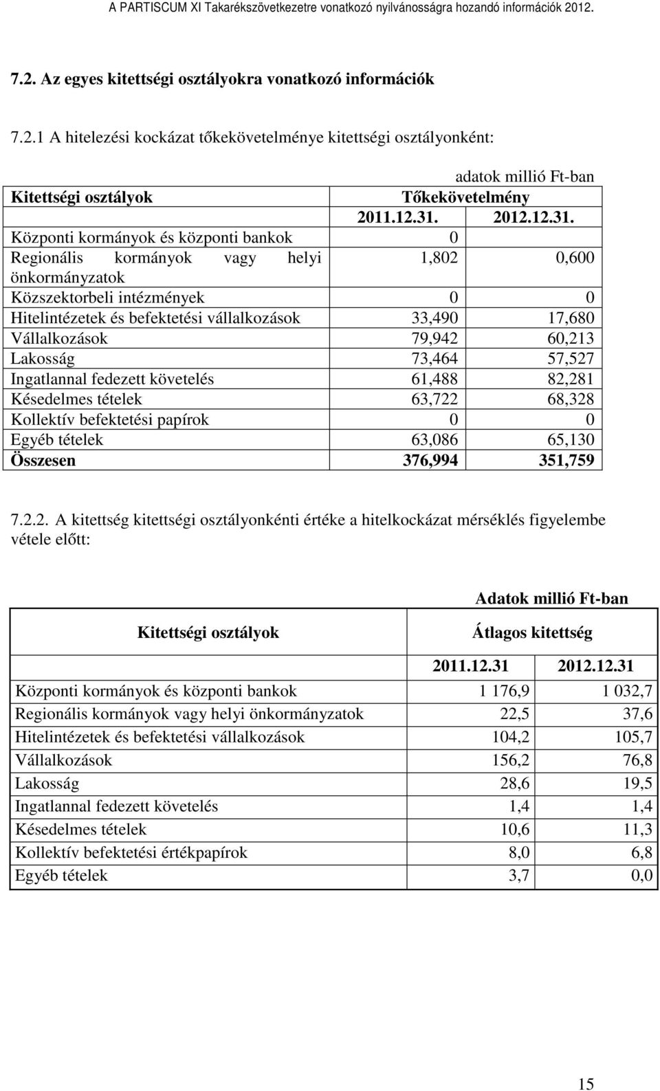 Központi kormányok és központi bankok 0 Regionális kormányok vagy helyi 1,802 0,600 önkormányzatok Közszektorbeli intézmények 0 0 Hitelintézetek és befektetési vállalkozások 33,490 17,680
