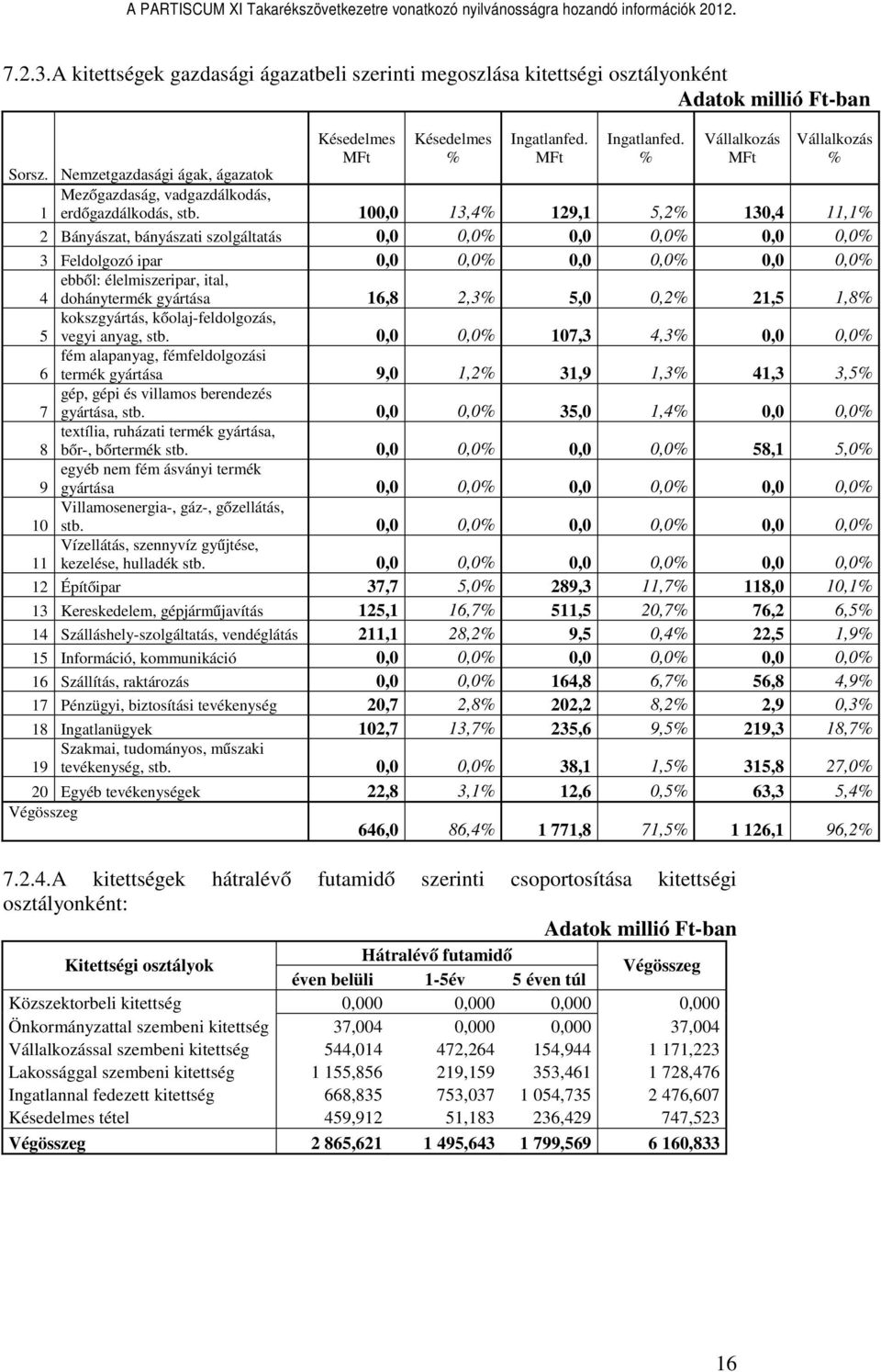 100,0 13,4% 129,1 5,2% 130,4 11,1% 2 Bányászat, bányászati szolgáltatás 0,0 0,0% 0,0 0,0% 0,0 0,0% 3 Feldolgozó ipar 0,0 0,0% 0,0 0,0% 0,0 0,0% ebből: élelmiszeripar, ital, 4 dohánytermék gyártása