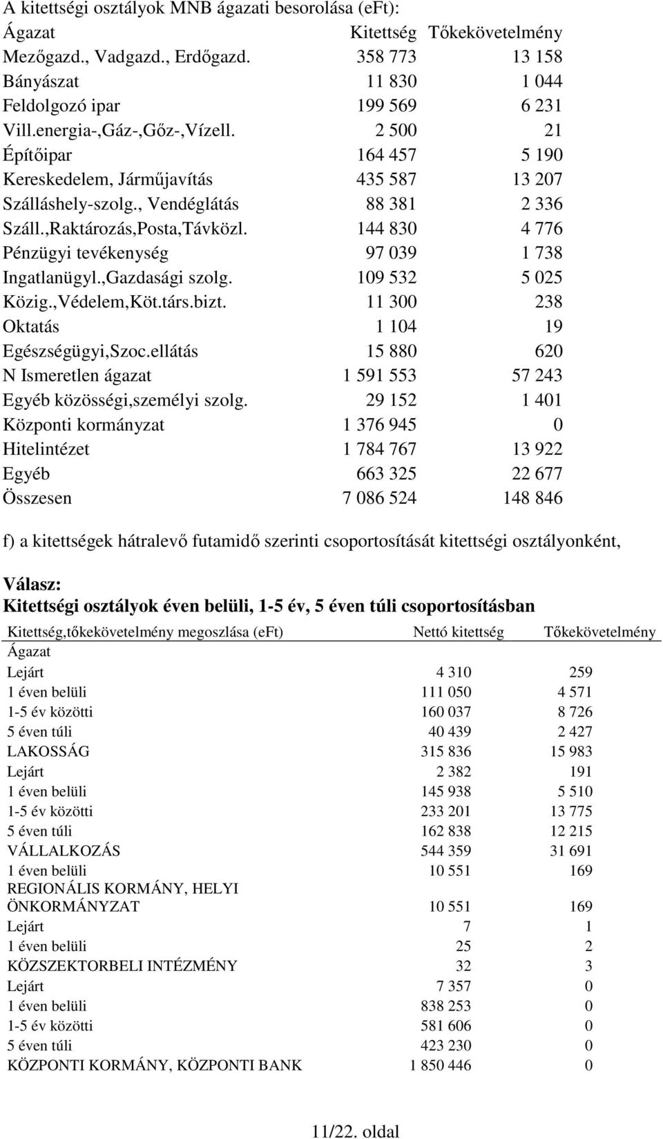 144 830 4 776 Pénzügyi tevékenység 97 039 1 738 Ingatlanügyl.,Gazdasági szolg. 109 532 5 025 Közig.,Védelem,Köt.társ.bizt. 11 300 238 Oktatás 1 104 19 Egészségügyi,Szoc.