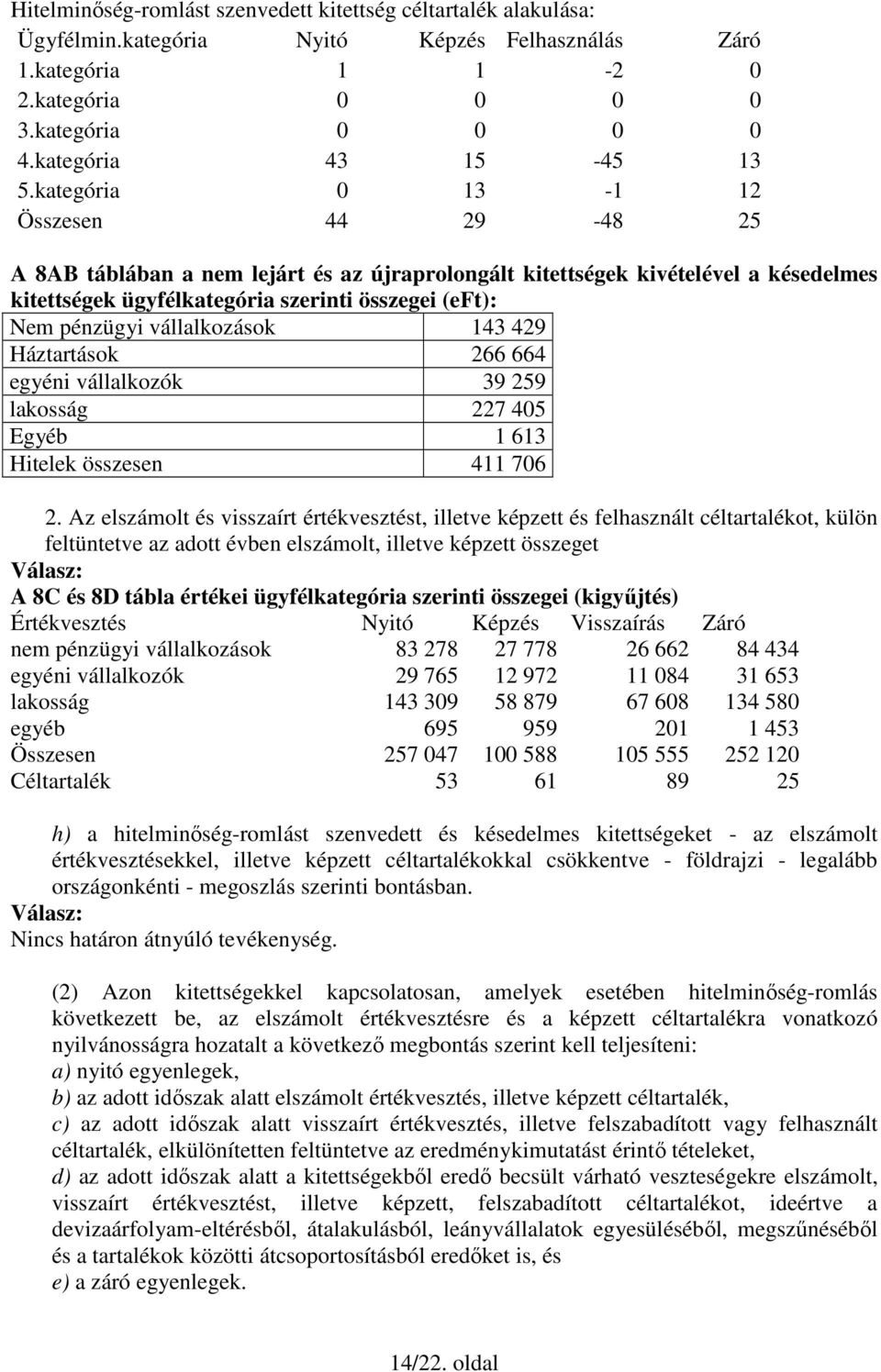 kategória 0 13-1 12 Összesen 44 29-48 25 A 8AB táblában a nem lejárt és az újraprolongált kitettségek kivételével a késedelmes kitettségek ügyfélkategória szerinti összegei (eft): Nem pénzügyi