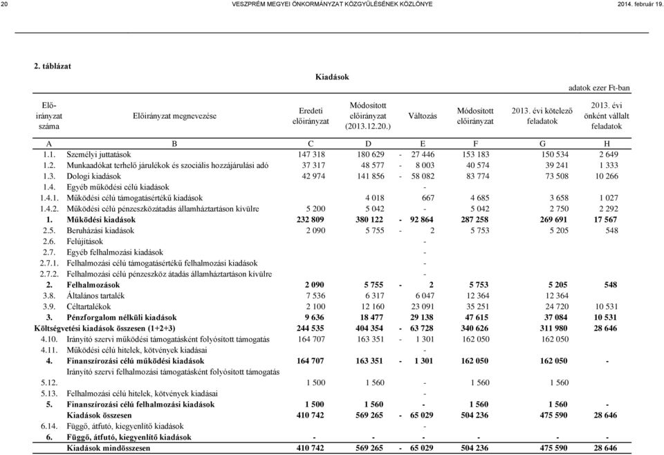 3. Dologi kiadások 42 974 141 856-58 082 83 774 73 508 10 266 1.4. Egyéb működési célú kiadások - 1.4.1. Működési célú támogatásértékű kiadások 4 018 667 4 685 3 658 1 027 1.4.2. Működési célú pénzeszközátadás államháztartáson kívülre 5 200 5 042-5 042 2 750 2 292 1.