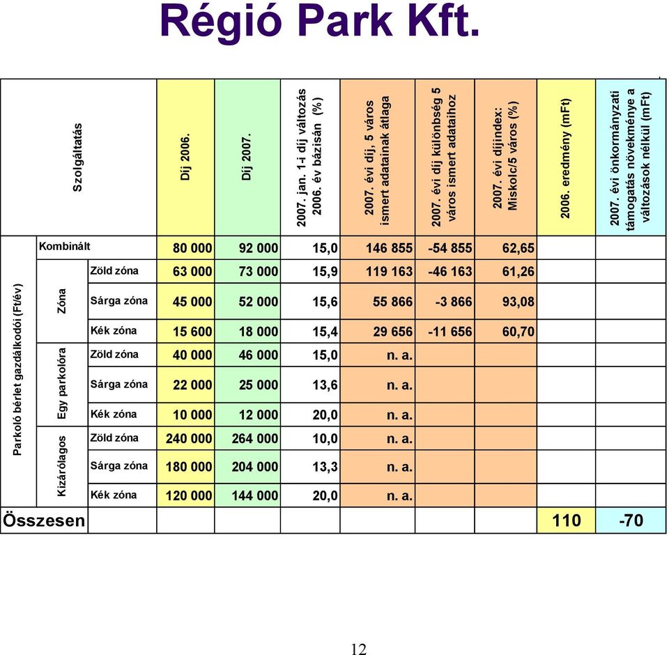 évi önkormányzati támogatás növekménye a változások nélkül (mft) 80 000 92 000 15,0 146 855-54 855 62,65 Zöld zóna 63 000 73 000 15,9 119 163-46 163 61,26 Sárga zóna 45 000 52 000 15,6 55 866-3 866